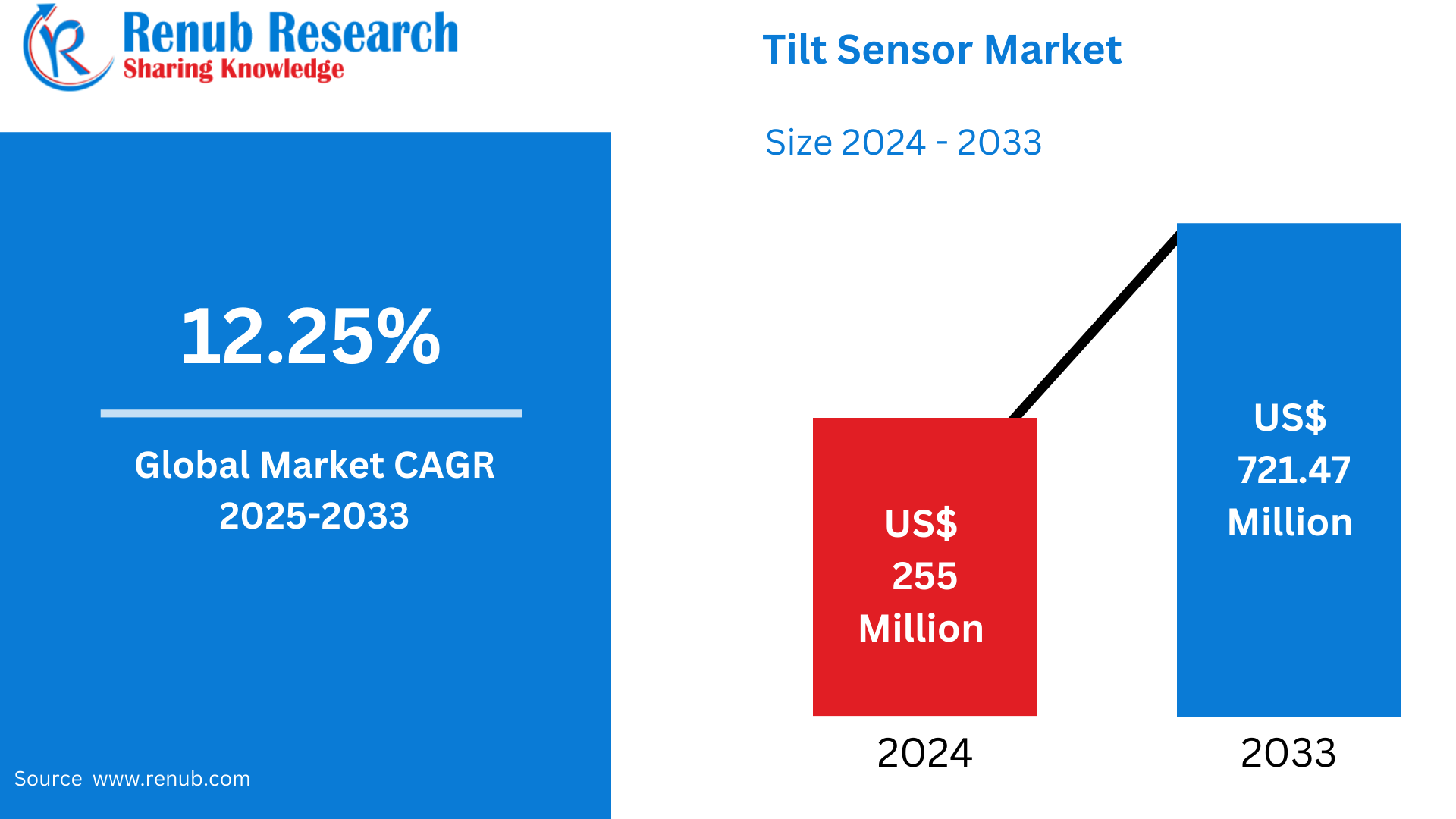Global Tilt Sensor Market