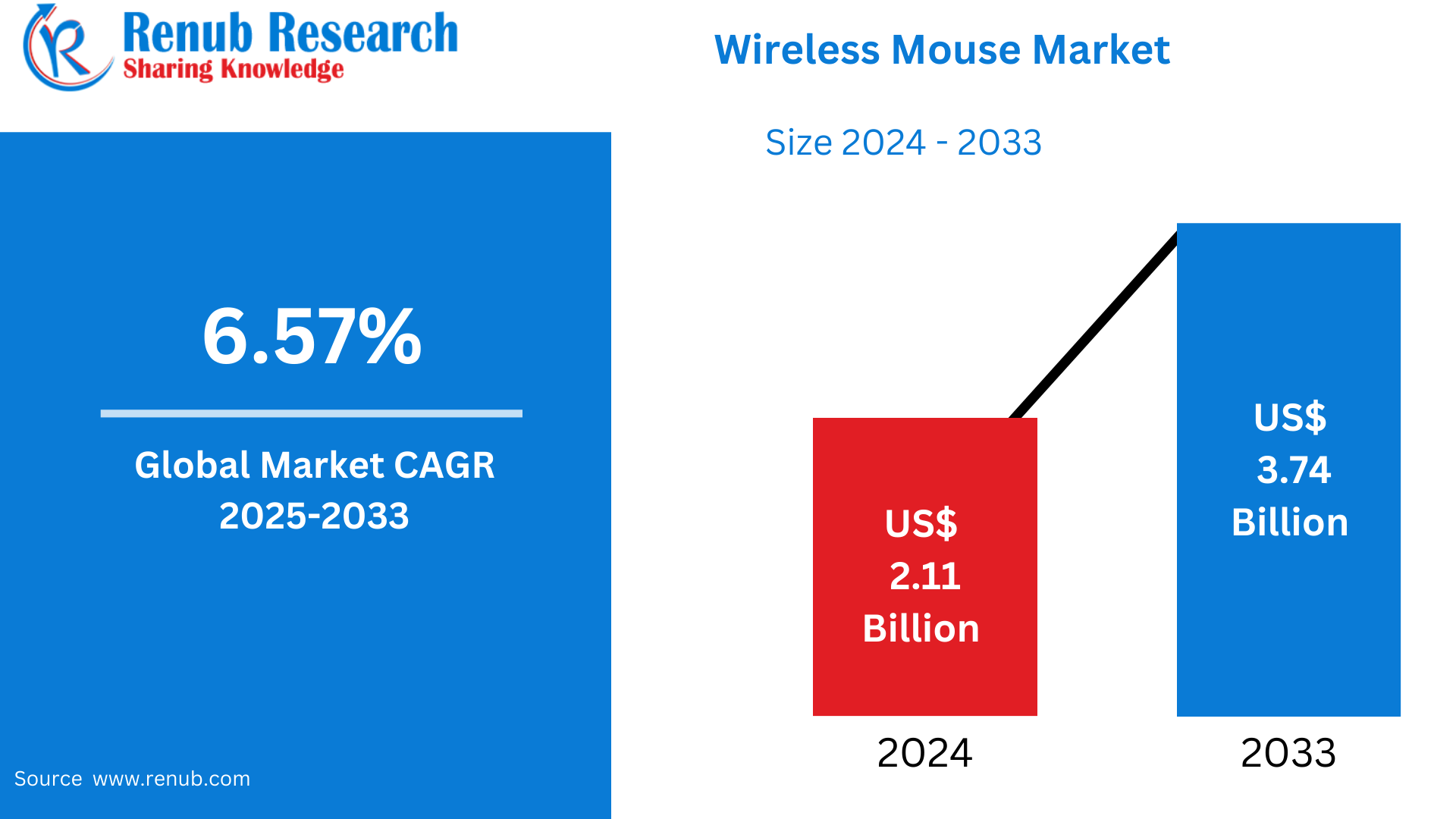 Global Wireless Mouse Market