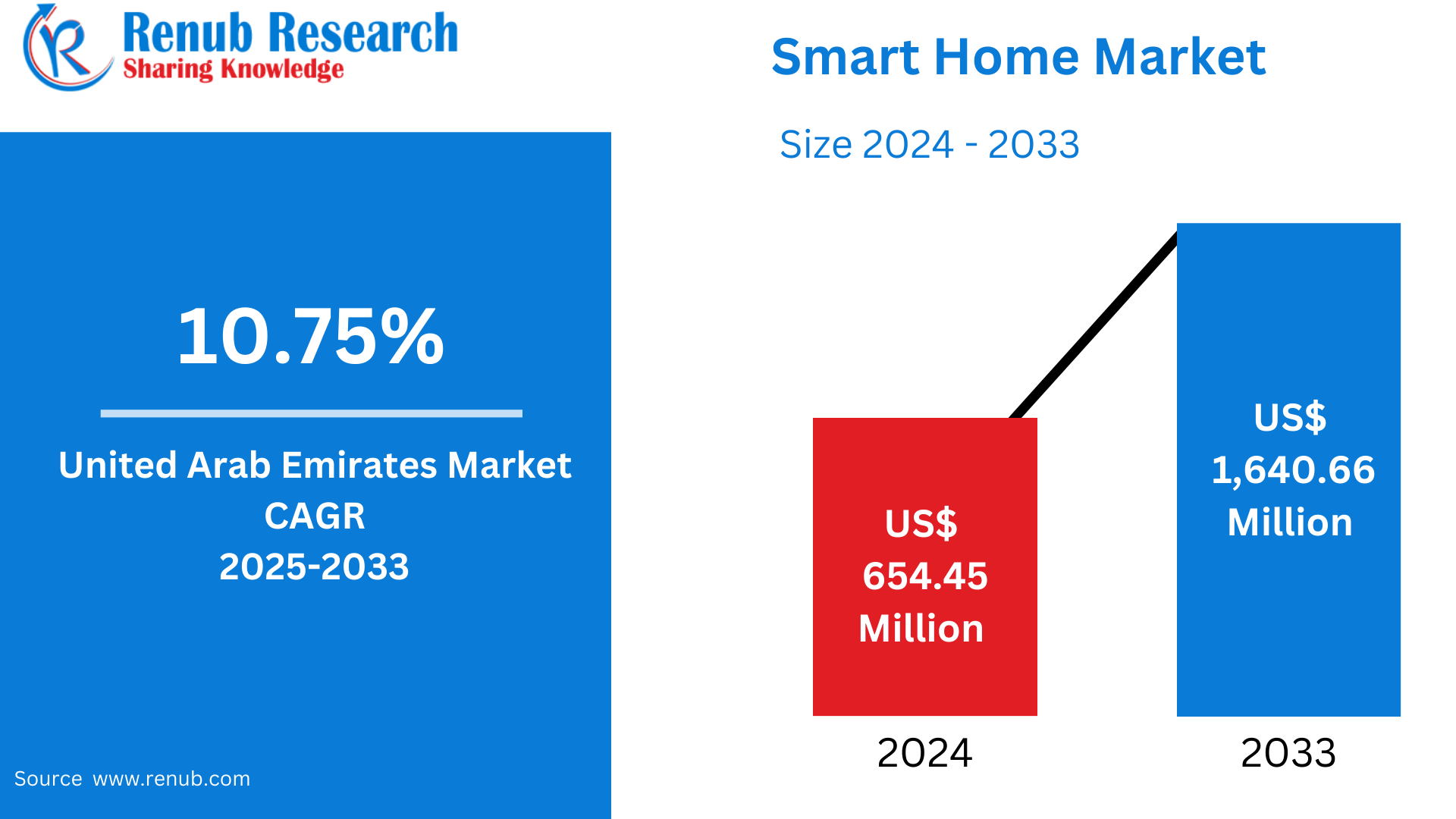 United Arab Emirates Smart Home Market