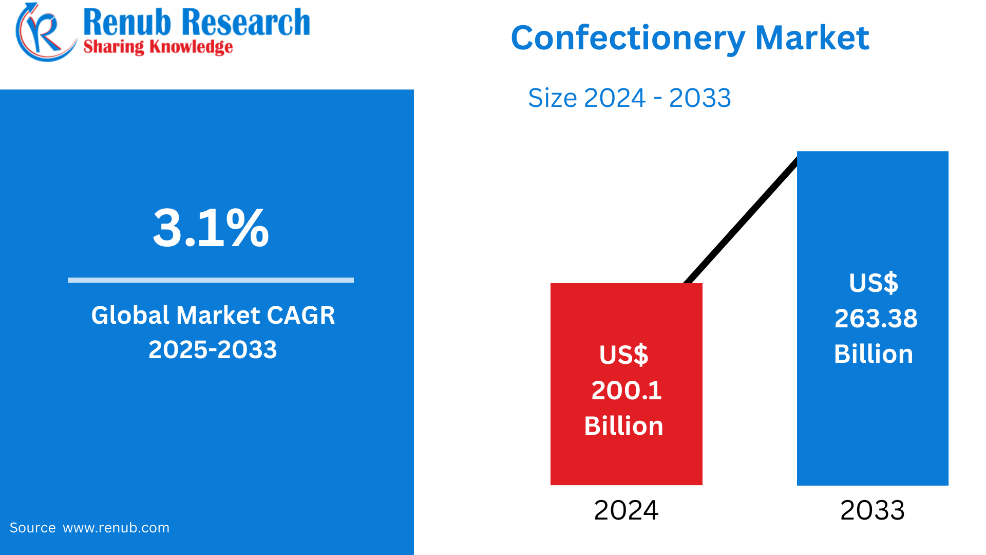 Confectionery Market