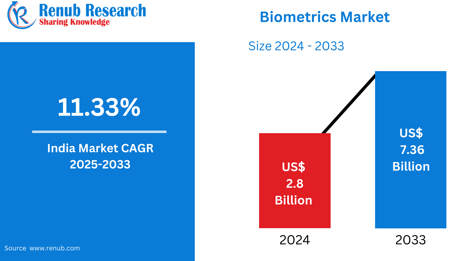 India Biometrics Market