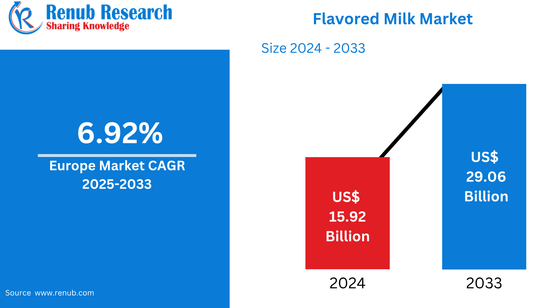 Europe Flavored Milk Market