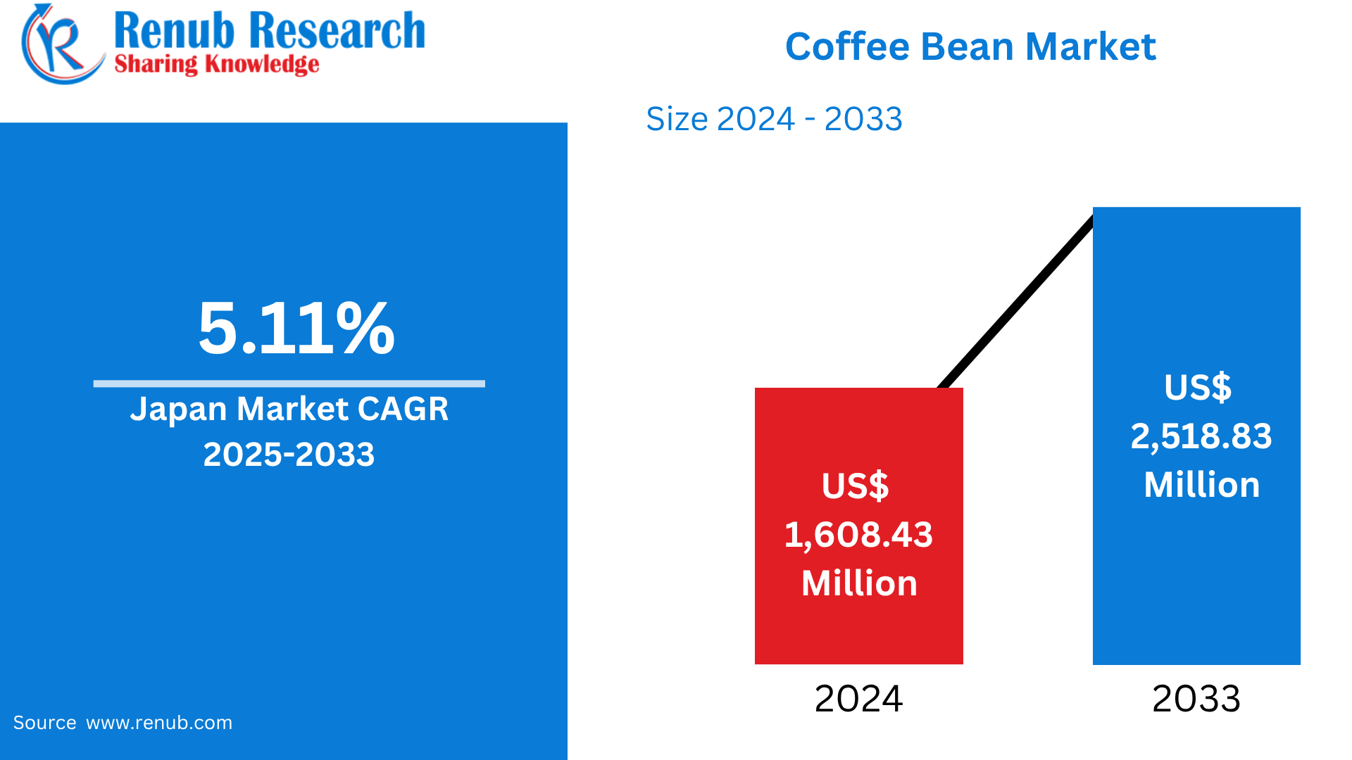 Japan Coffee Bean Market