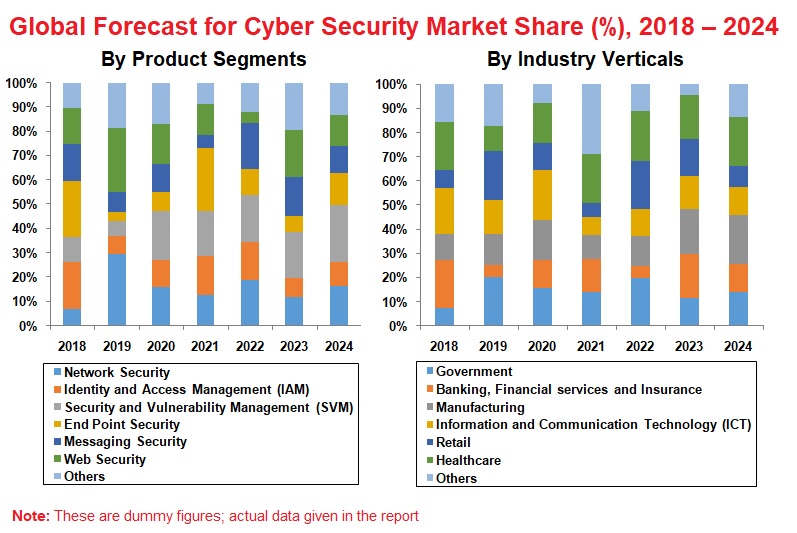 Global Forecast for Cyber Security Market Share (Percent), 2018 â€“ 2024