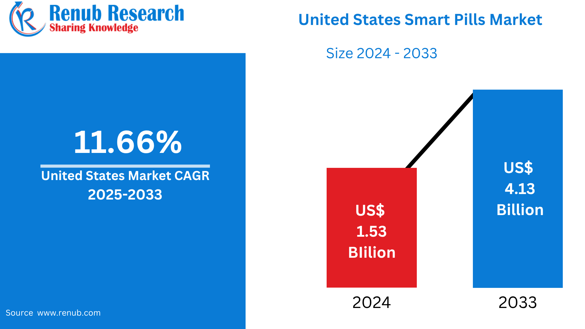 United States Smart Pills Market