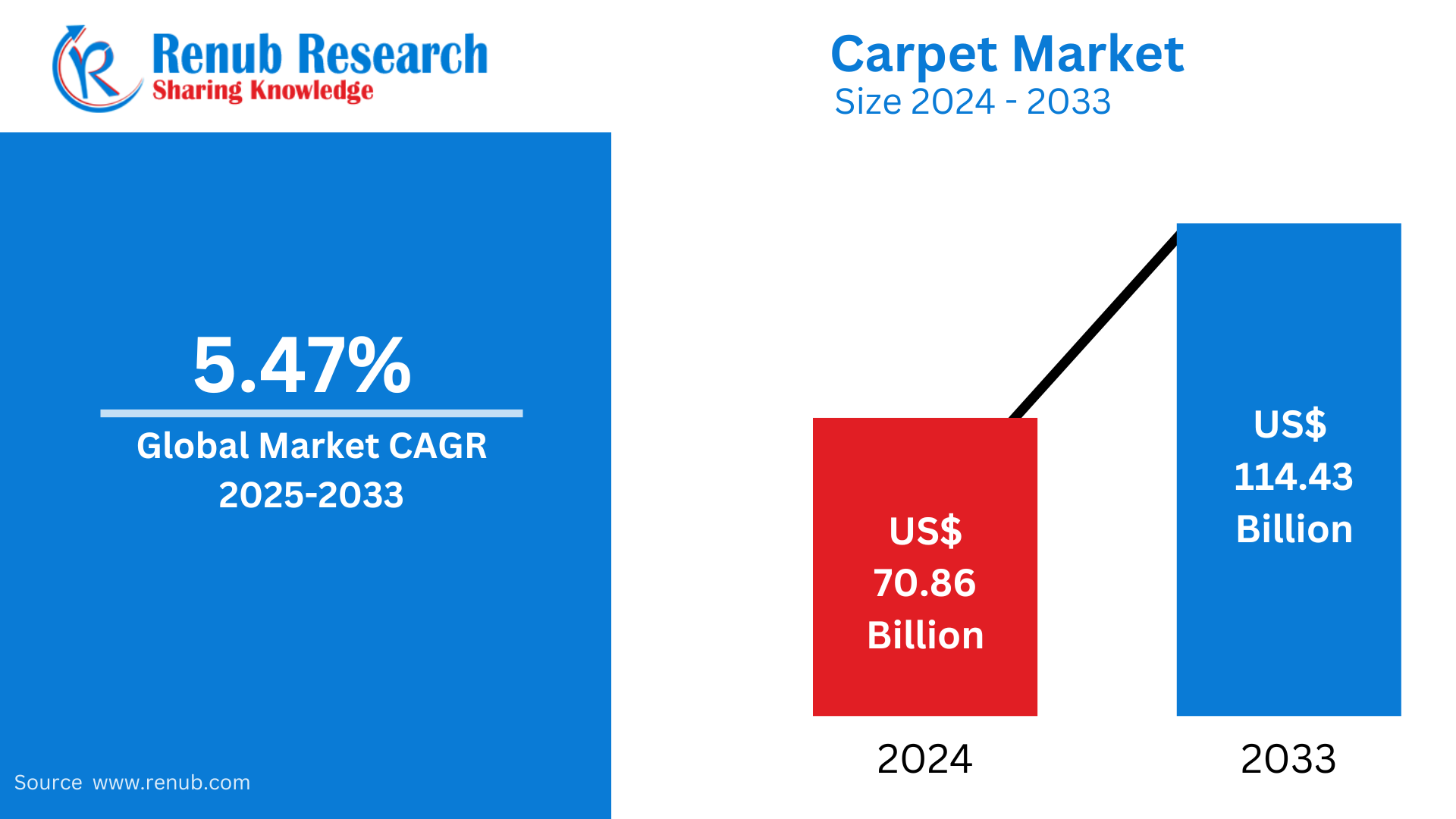 Global Carpet Market