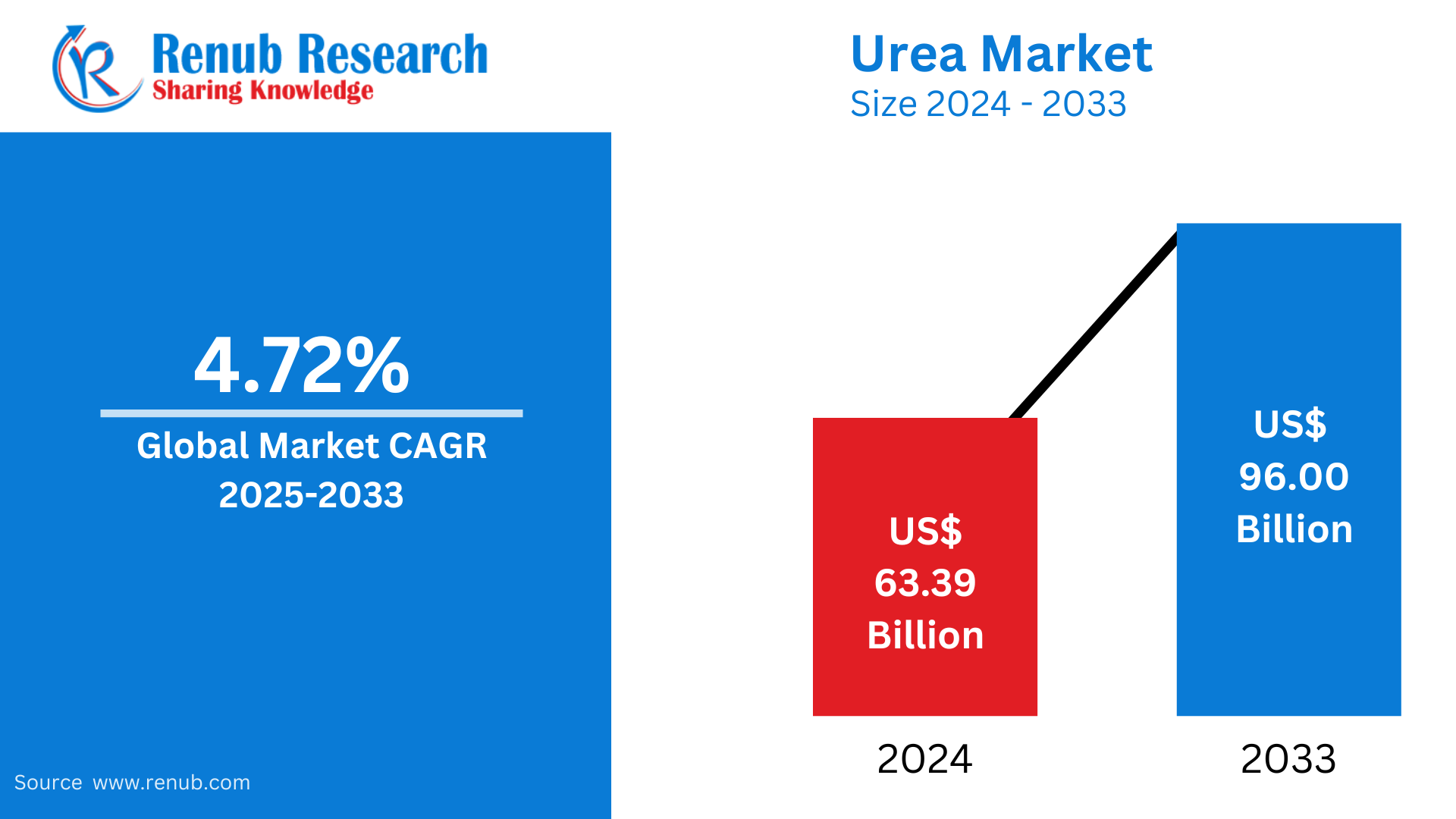 Urea Market 
