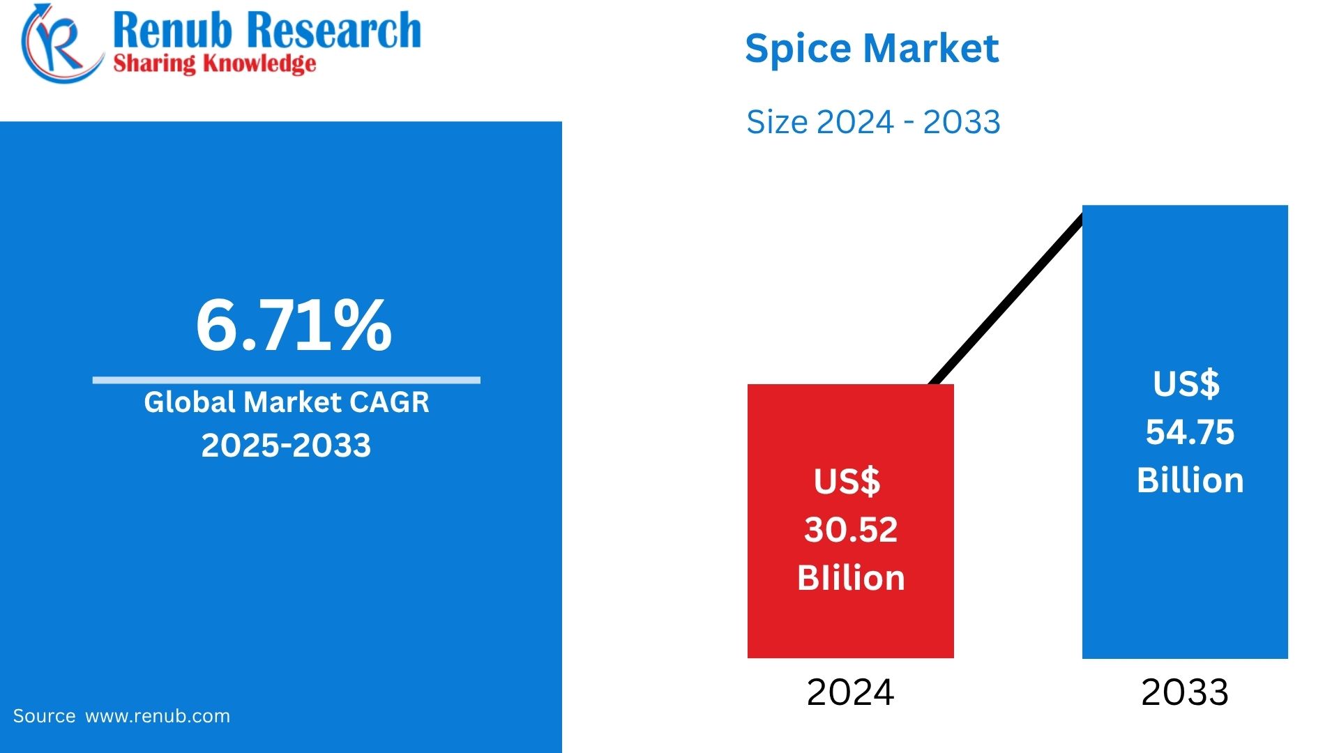 Global Spices Market