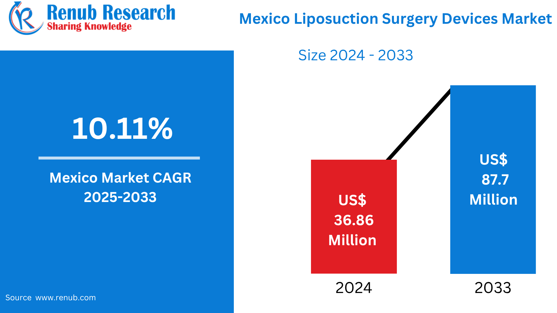 Mexico Liposuction Surgery Devices Market
