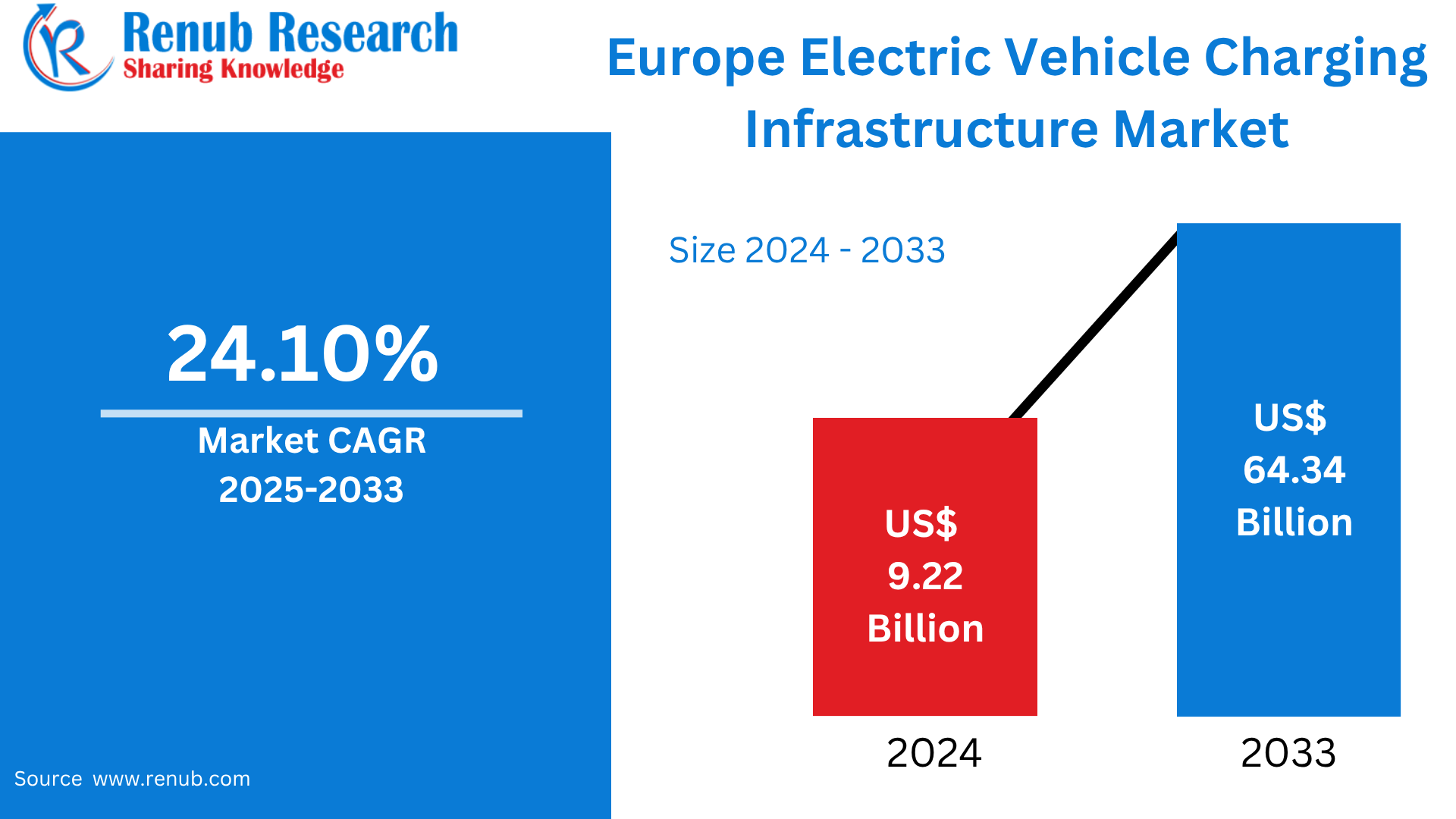 Europe Electric Vehicle Charging Infrastructure Market
