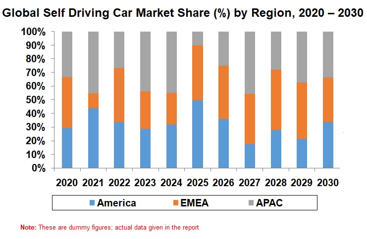 Global-Self-Driving-Car-Market-Share-(Percent)-by-Region-2020-2030