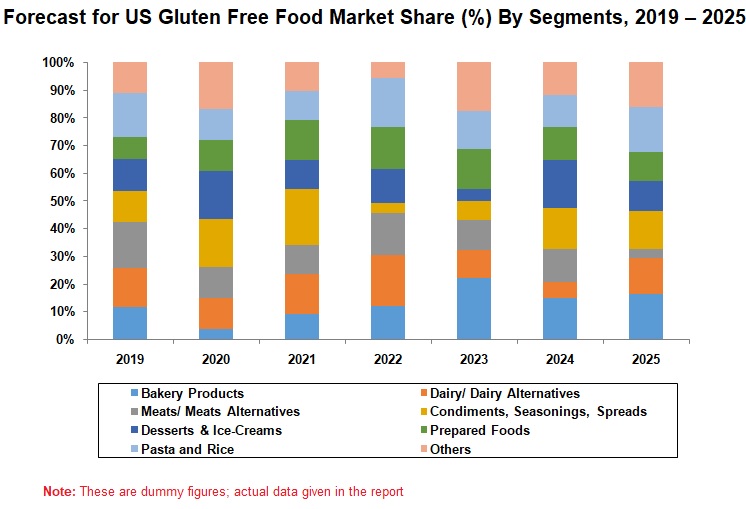 United States Gluten Free Food Market Forecast by Products (Bakery