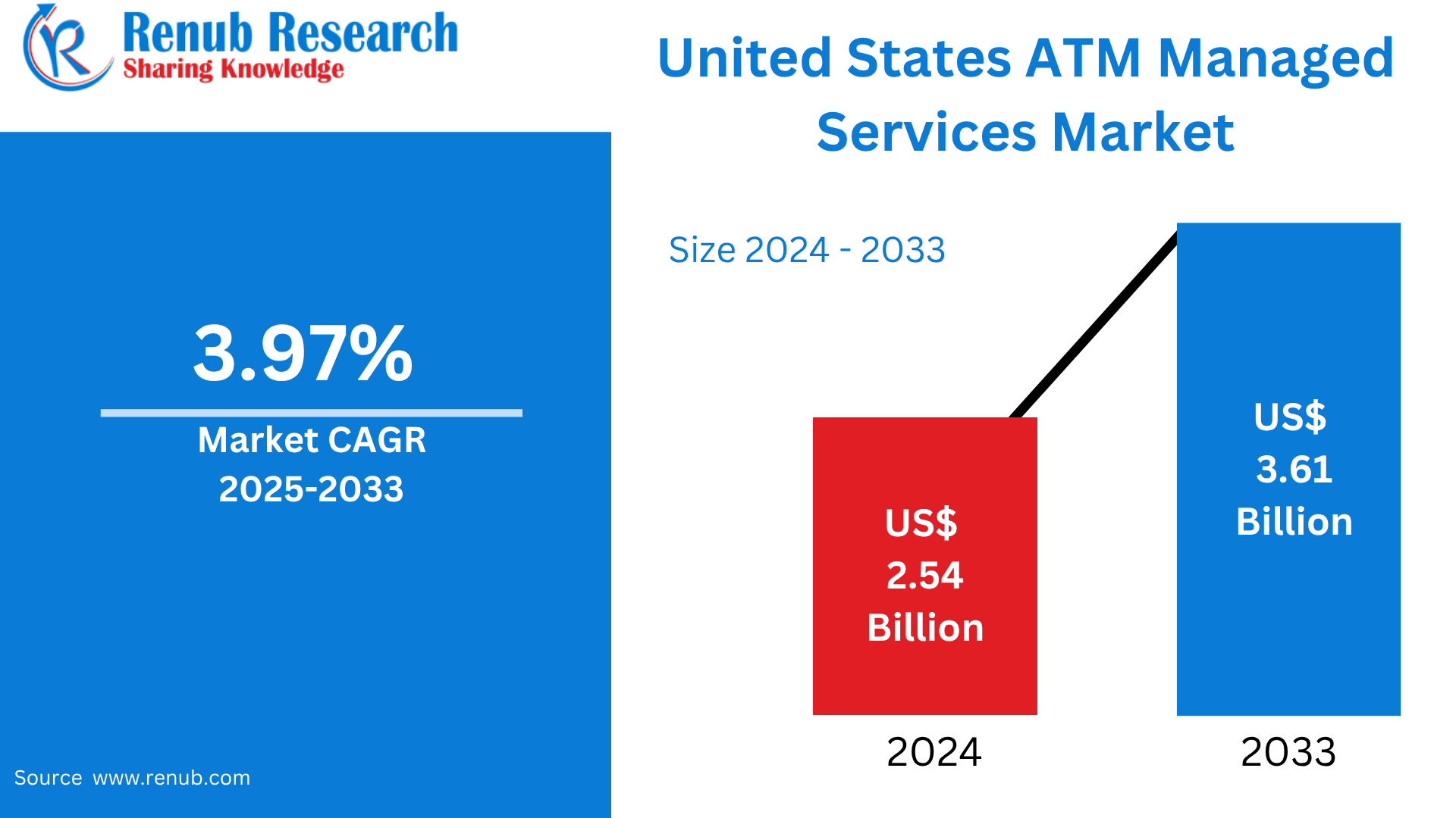 United States ATM Managed Services Market