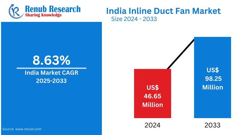 India Inline Duct Fan Market