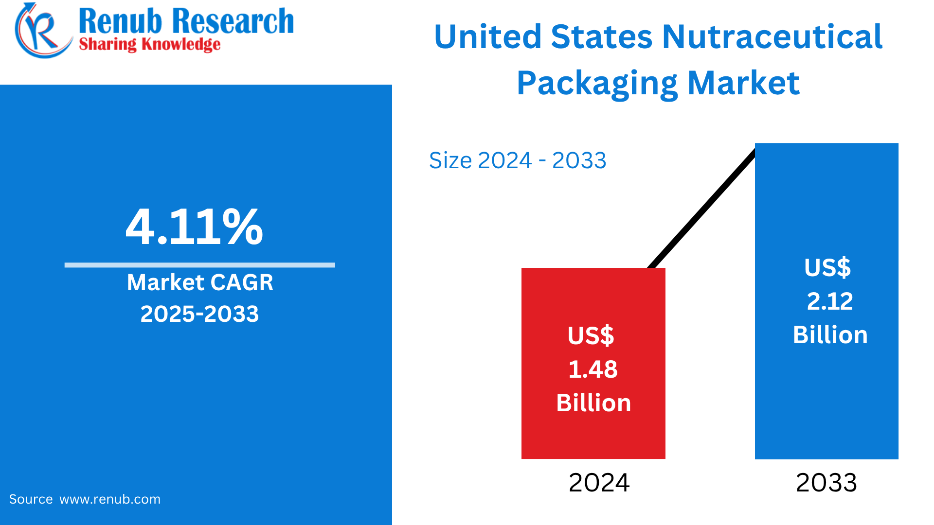 United States Nutraceutical Packaging Market