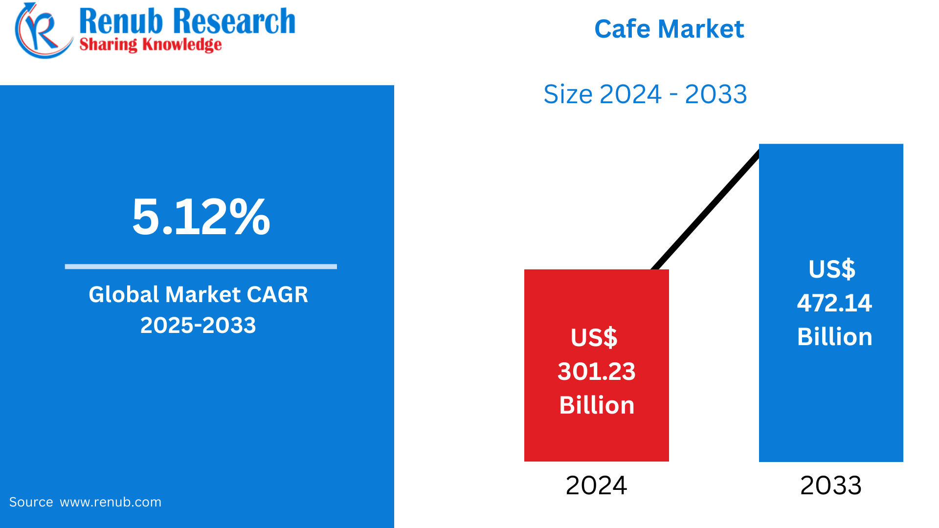 Global Cafe Market