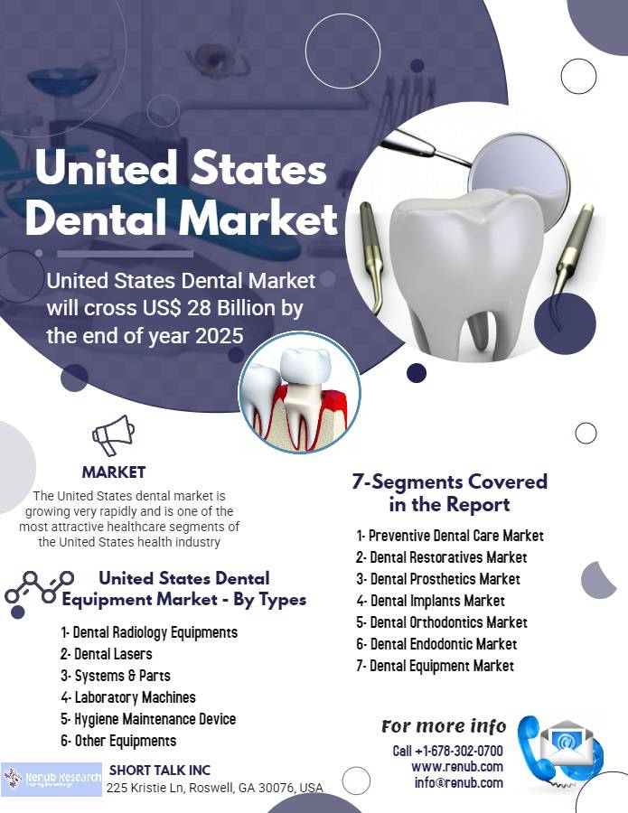 United States Dental Market will cross US 28 Billion by the end of