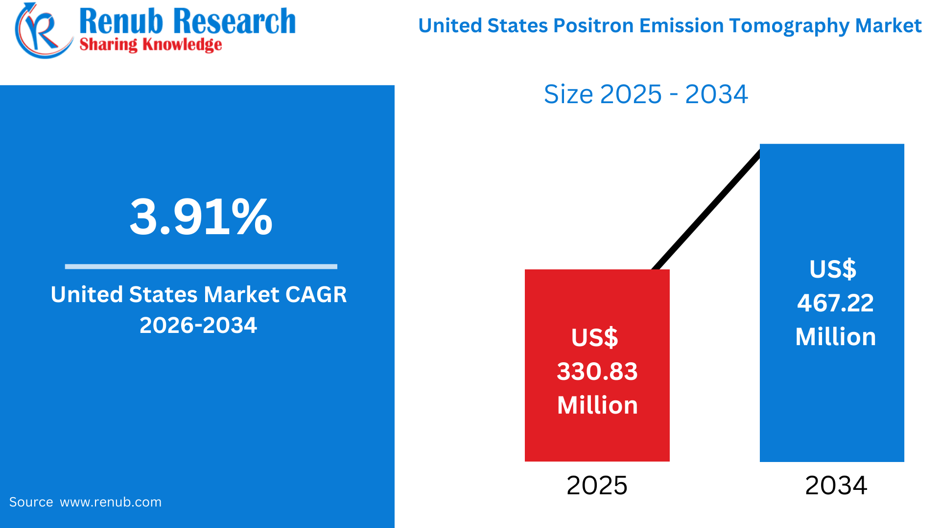 United States Positron Emission Tomography Market