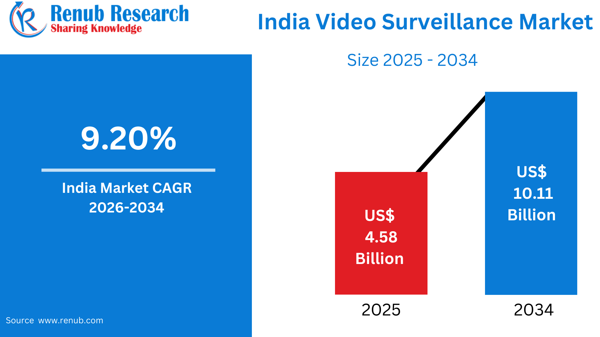 India Video Surveillance Market