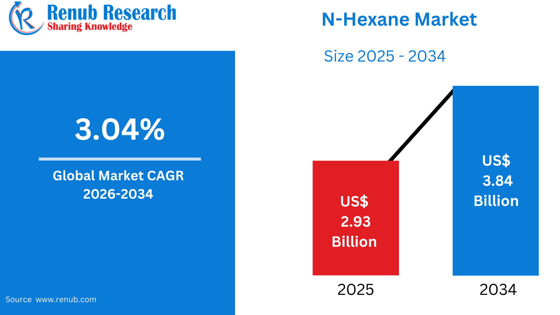 n-Hexane Market