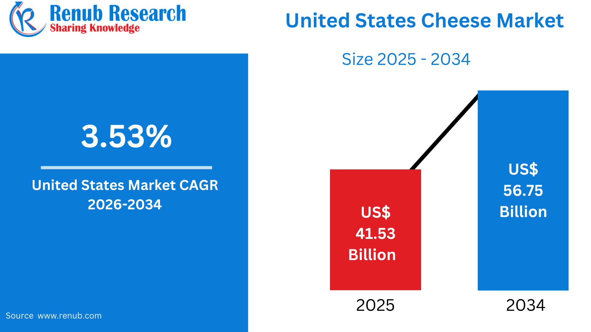 United States Cheese Market