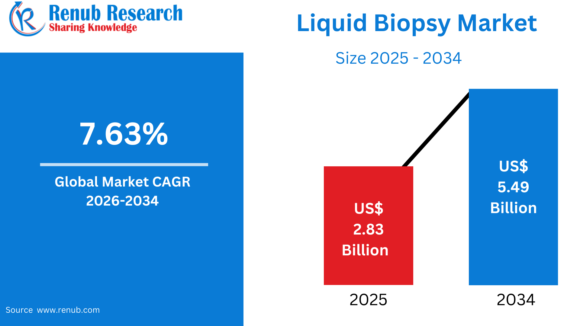 Liquid Biopsy Market