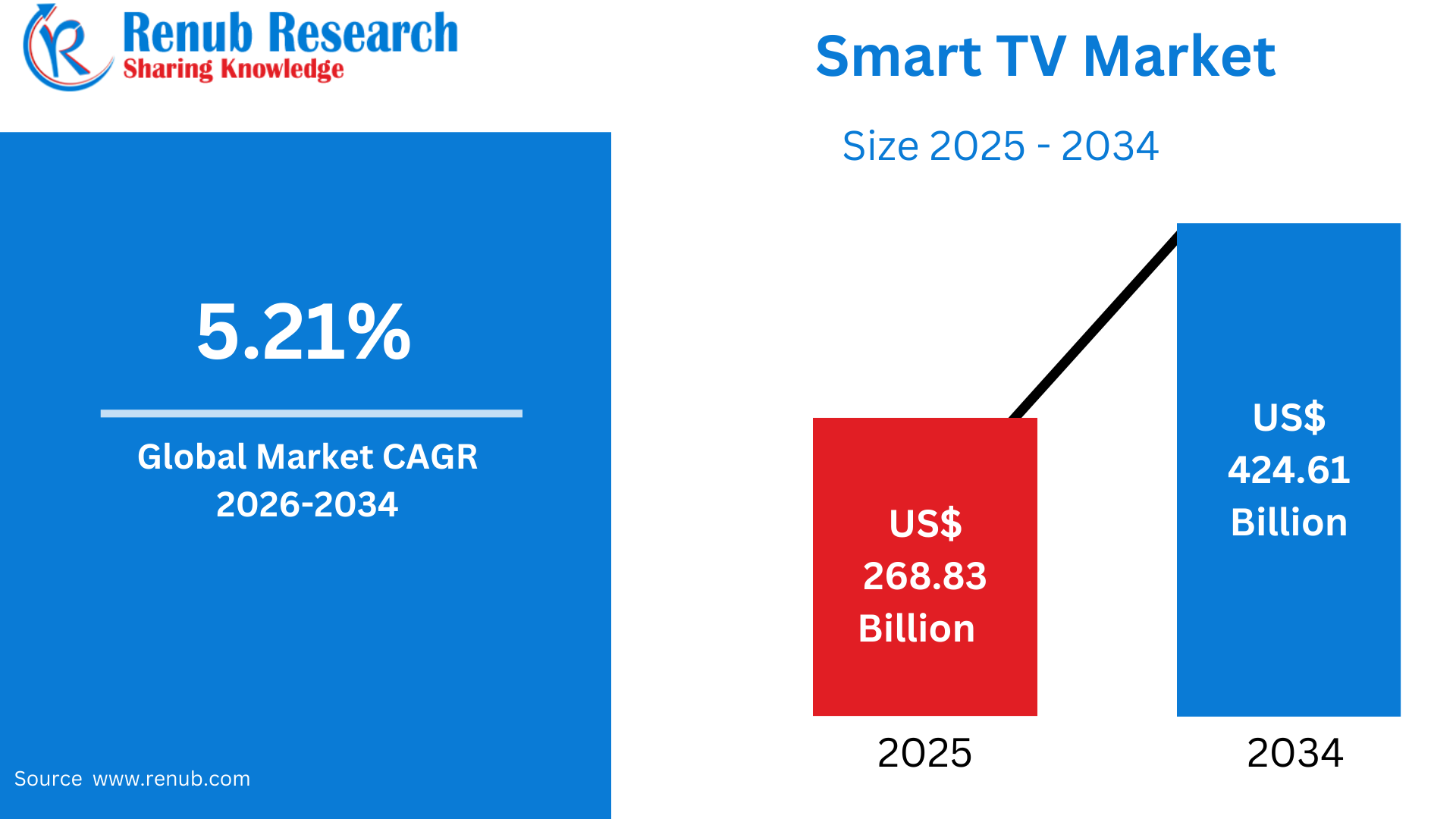 Smart TV Market