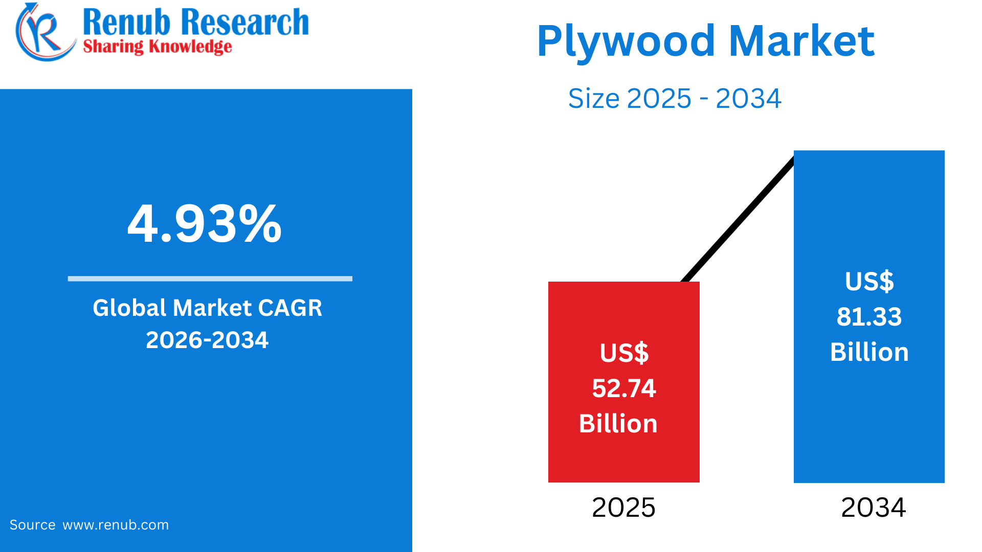 plywood market