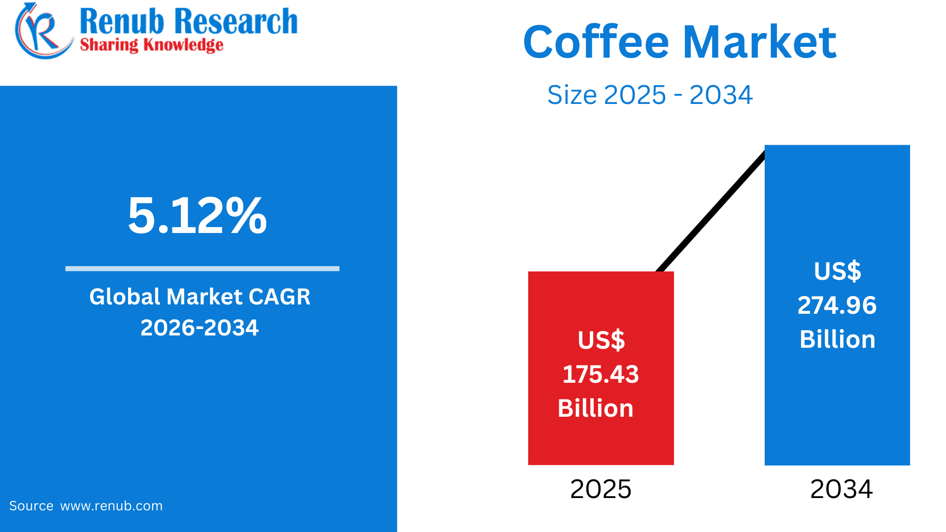 global coffee market