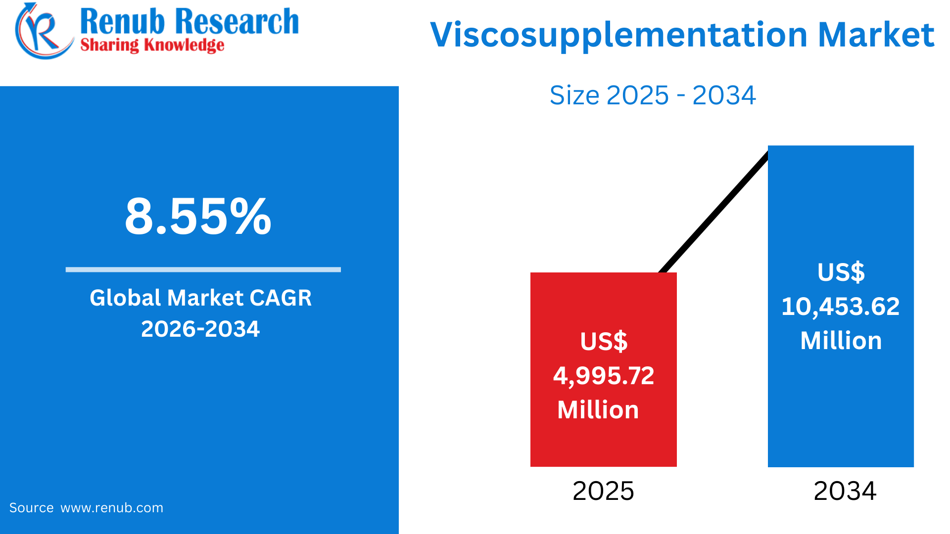 Viscosupplementation Market