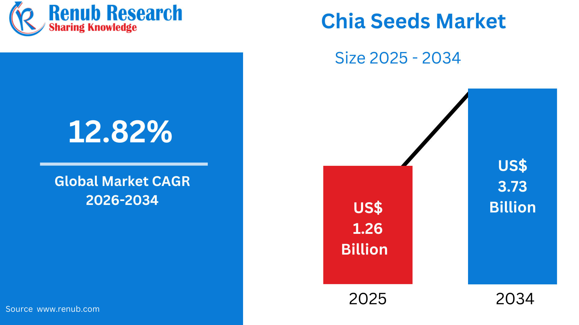Global Chia Seeds Market