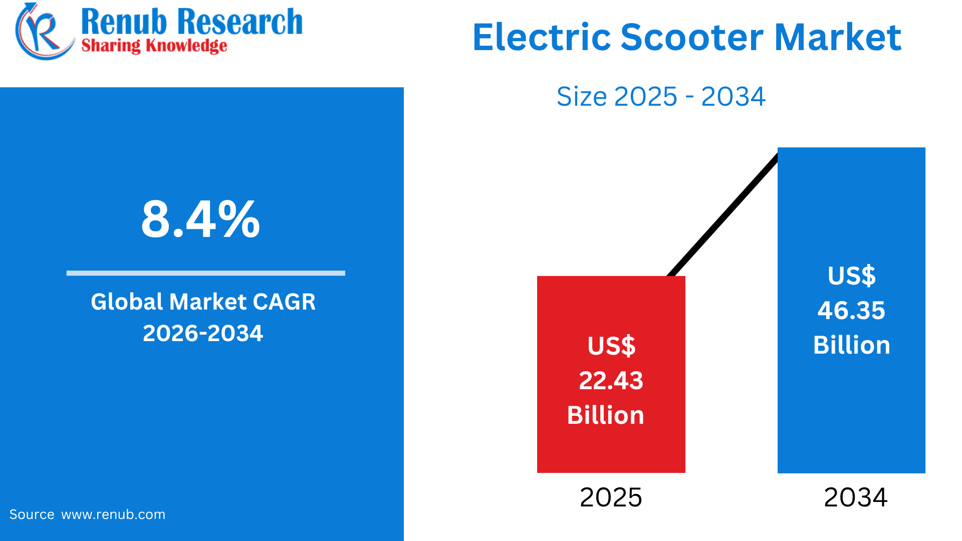 Electric Scooter Market