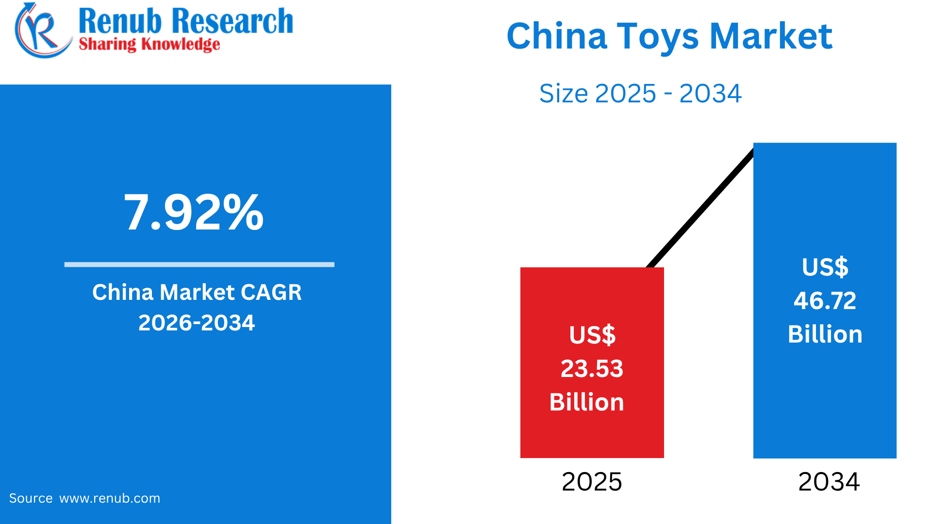 China Toys Market