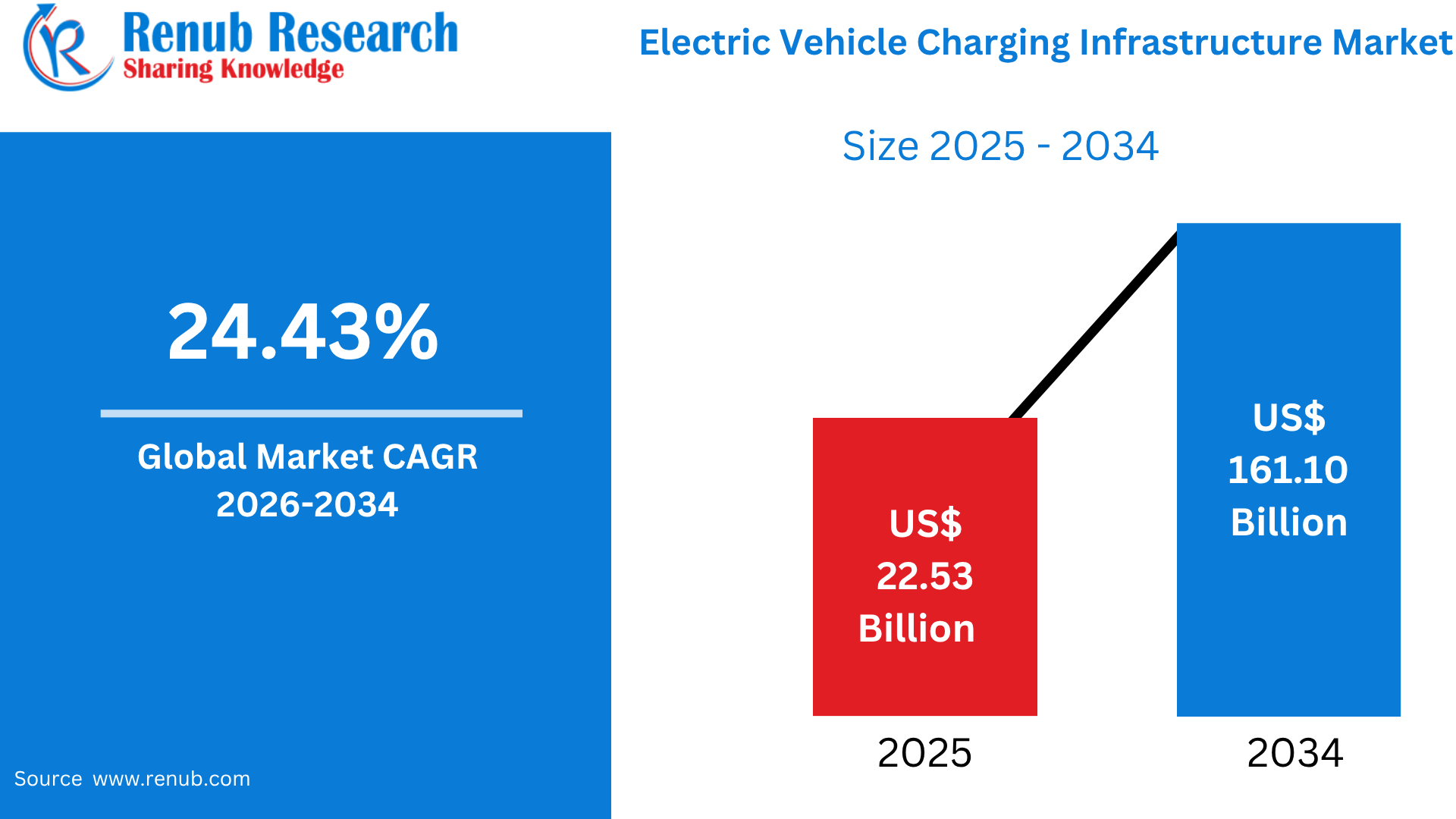 EV Charging Station Market