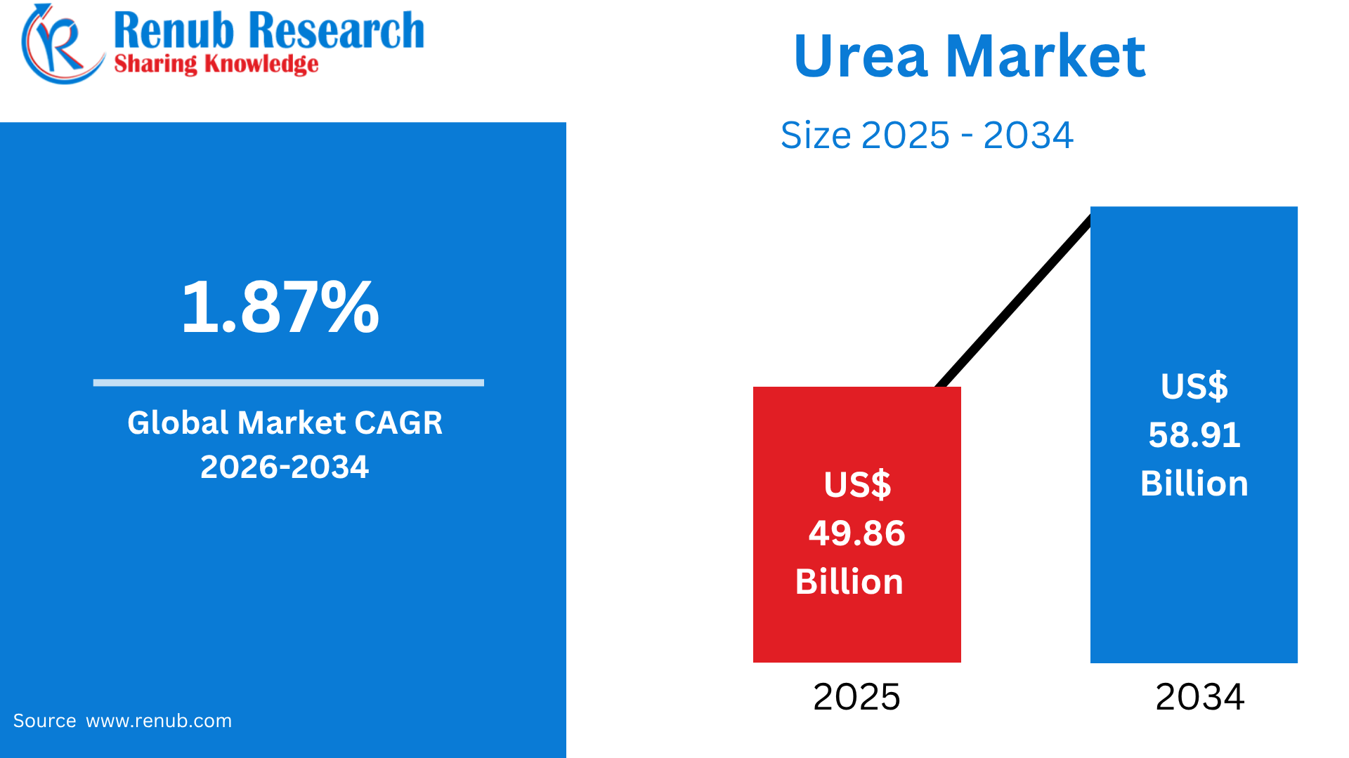 Urea Market