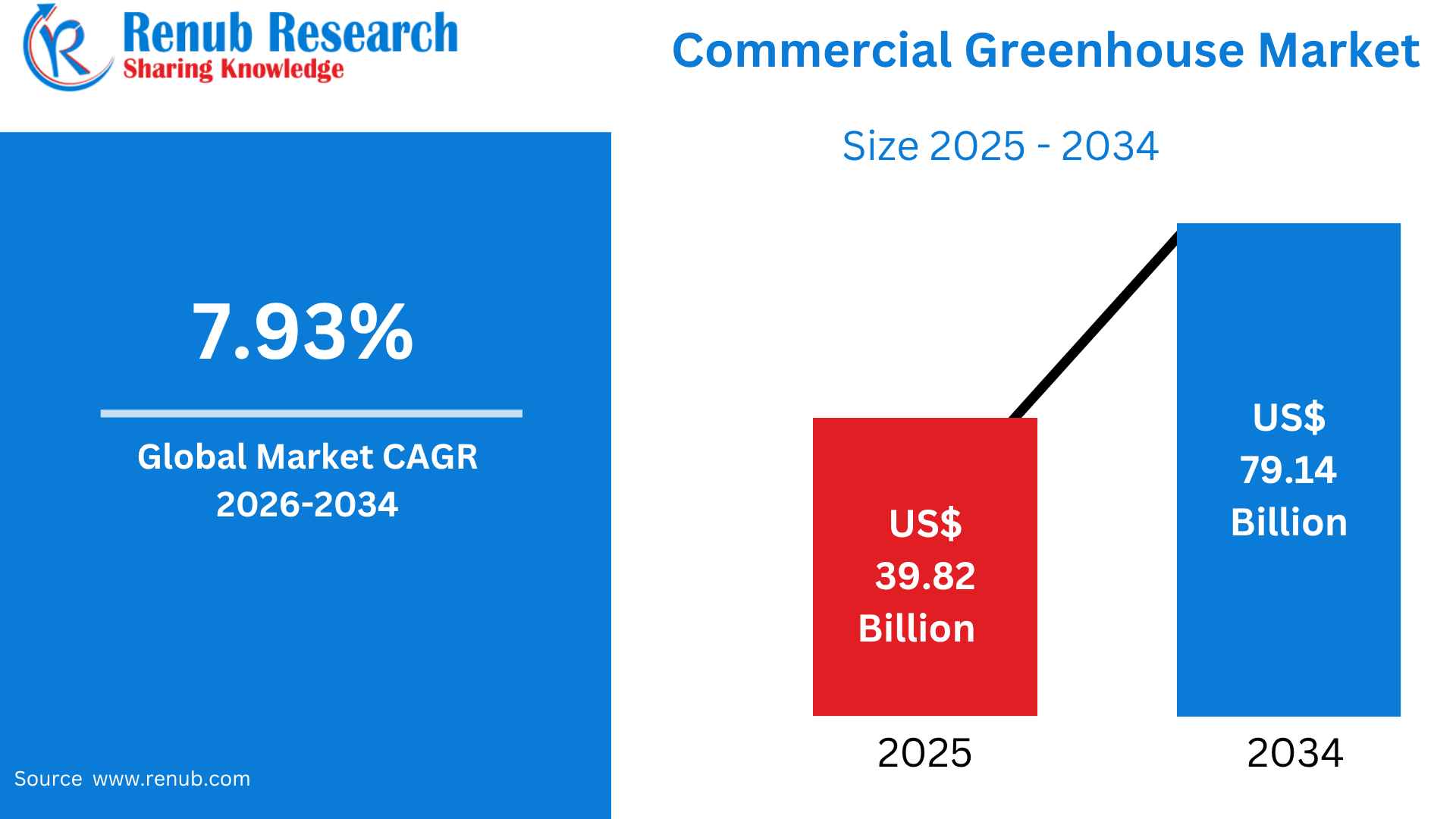 Commercial Greenhouse Market