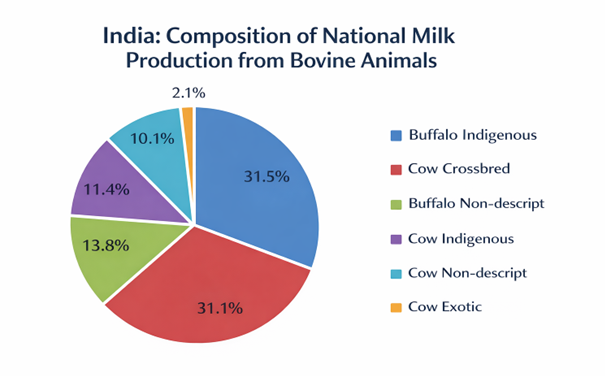 Asia Pacific Dairy Market 