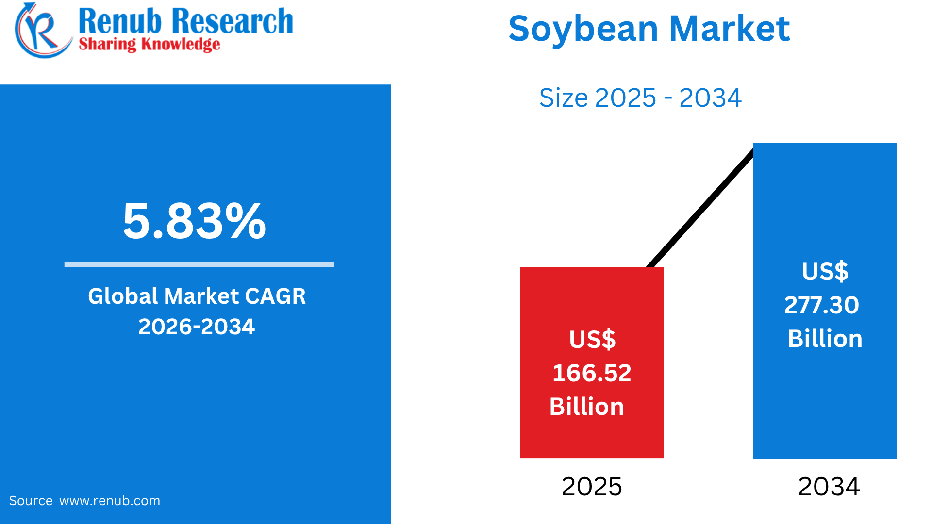 Soybean Market