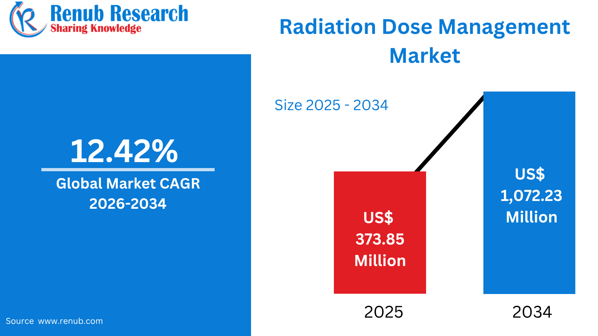 Radiation Dose Management Market