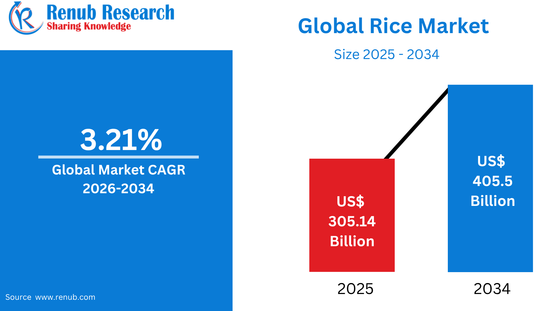 Global Rice Market