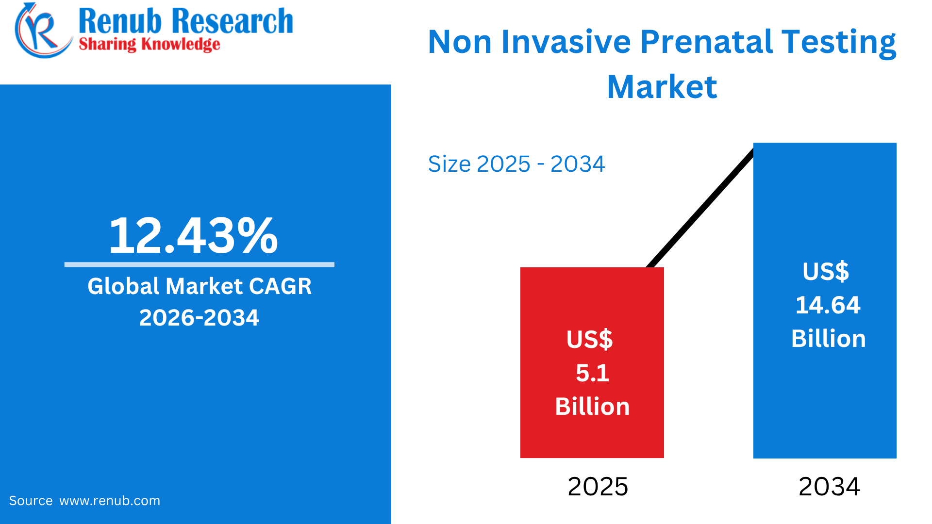Non Invasive Prenatal Testing Market