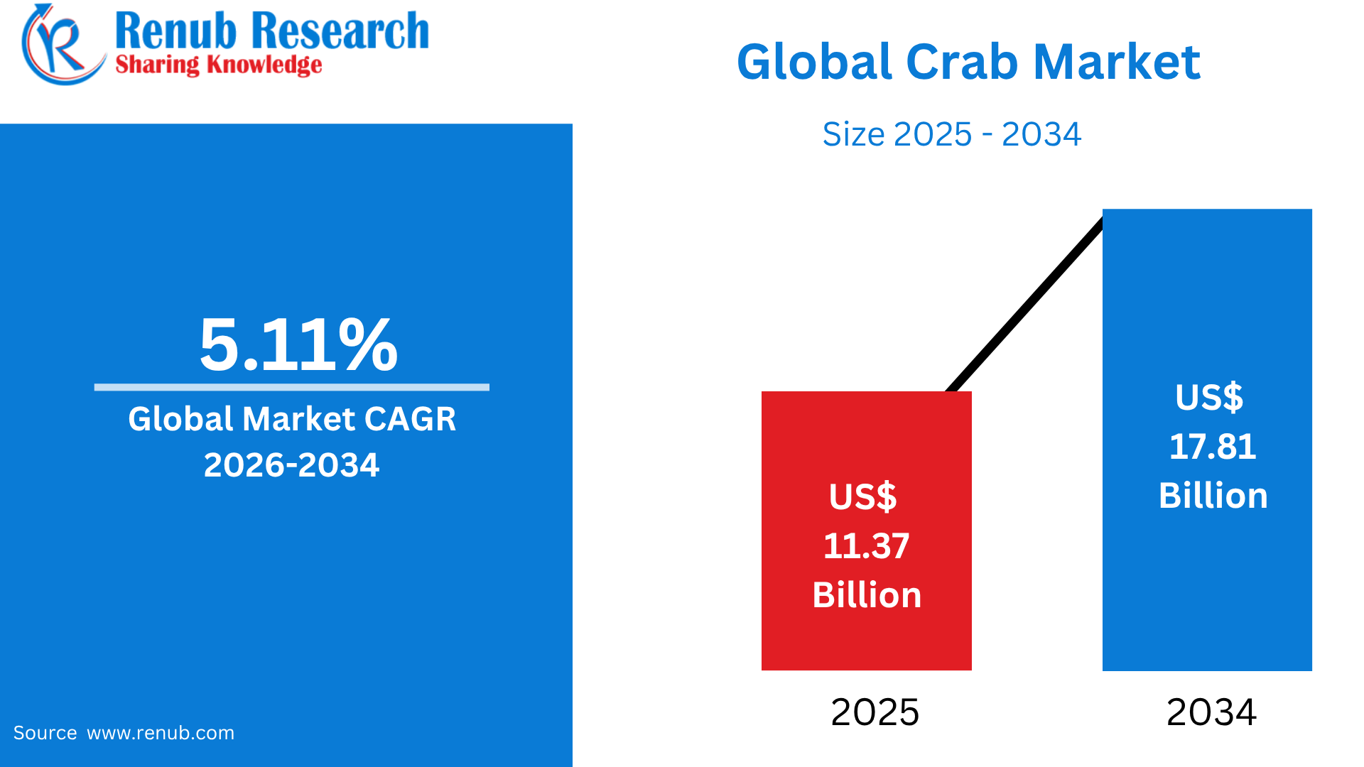 Global Crab Market