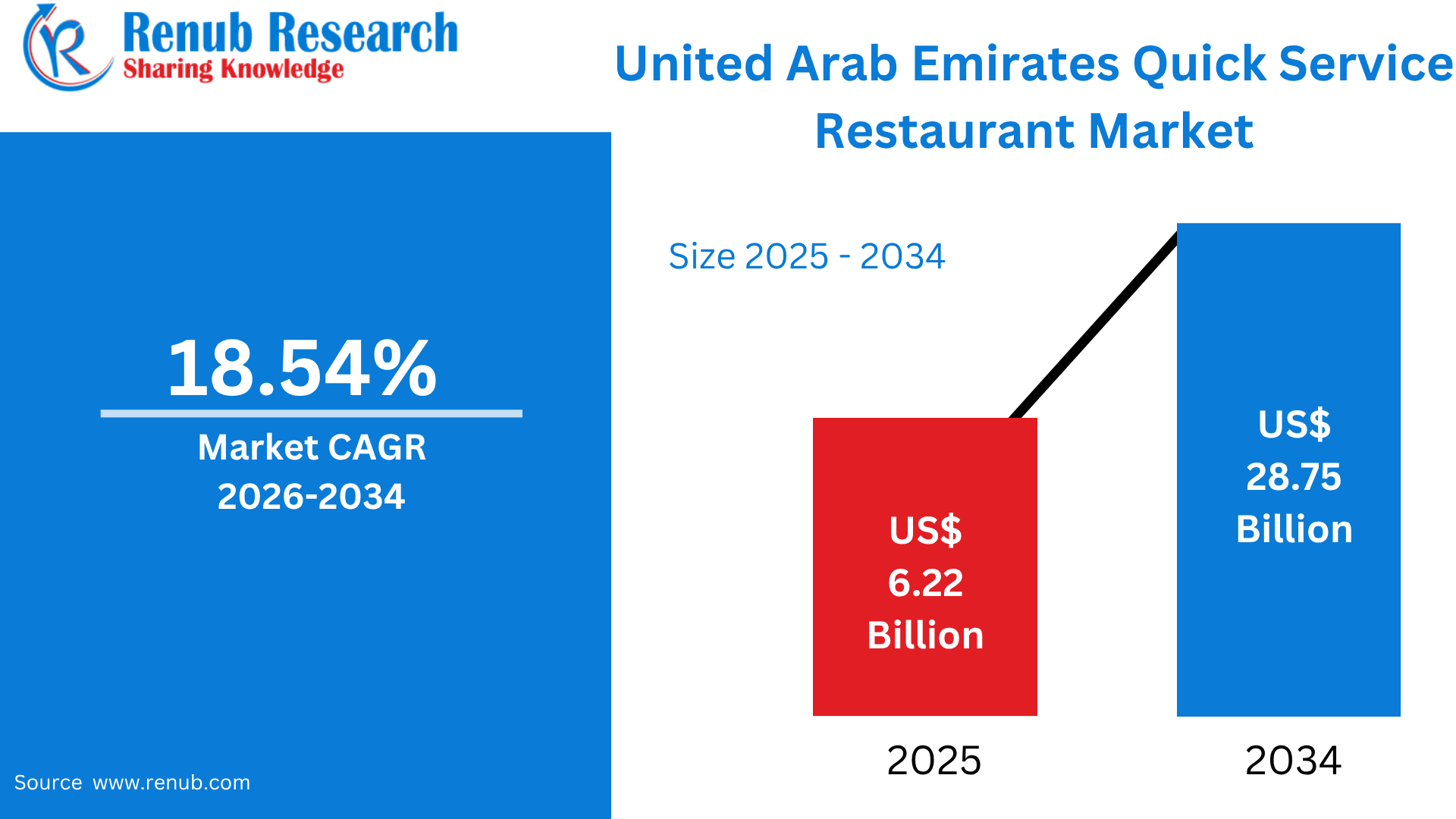 United Arab Emirates Quick Service Restaurant Market