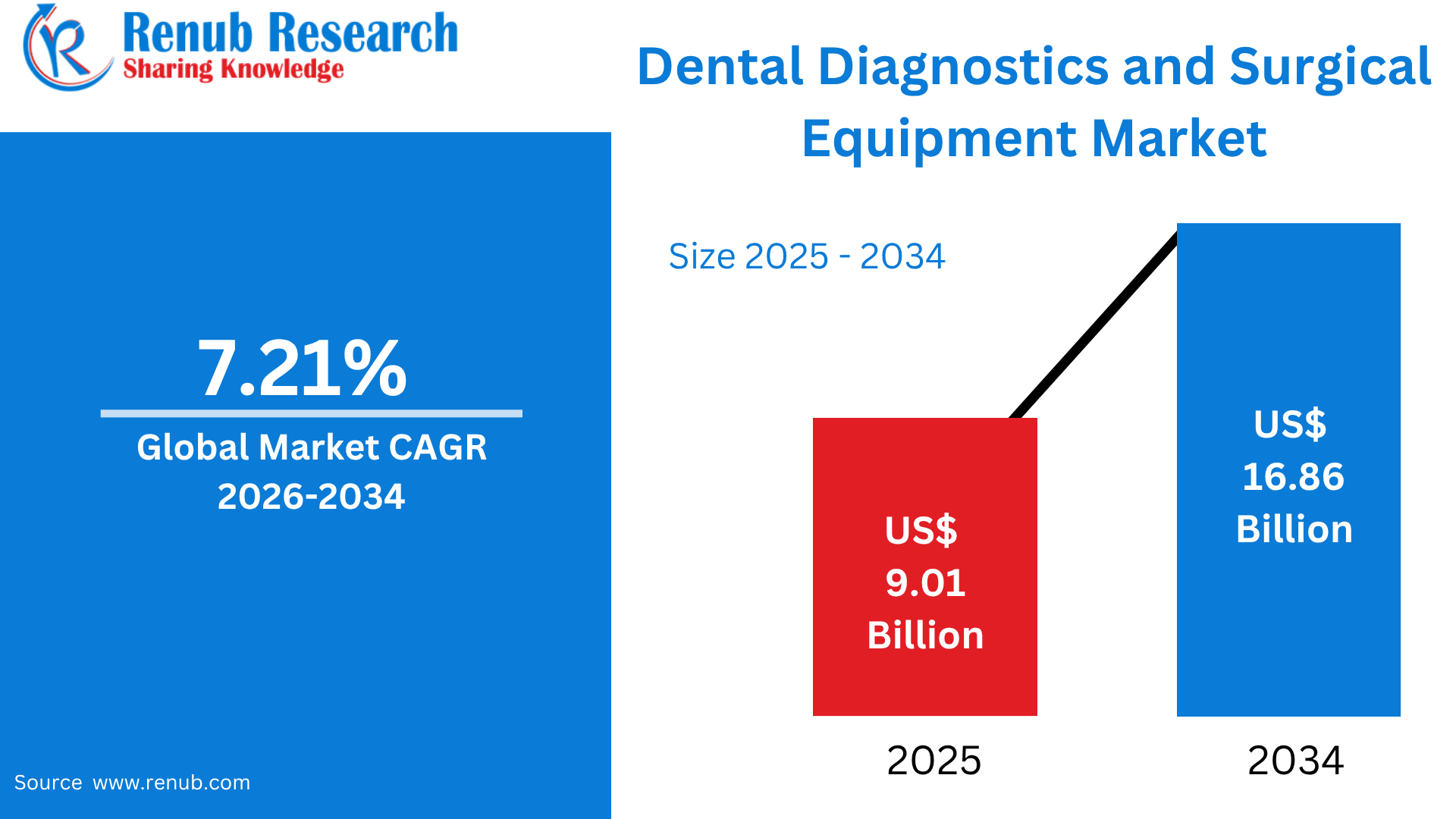 Dental Diagnostics and Surgical Equipment Market