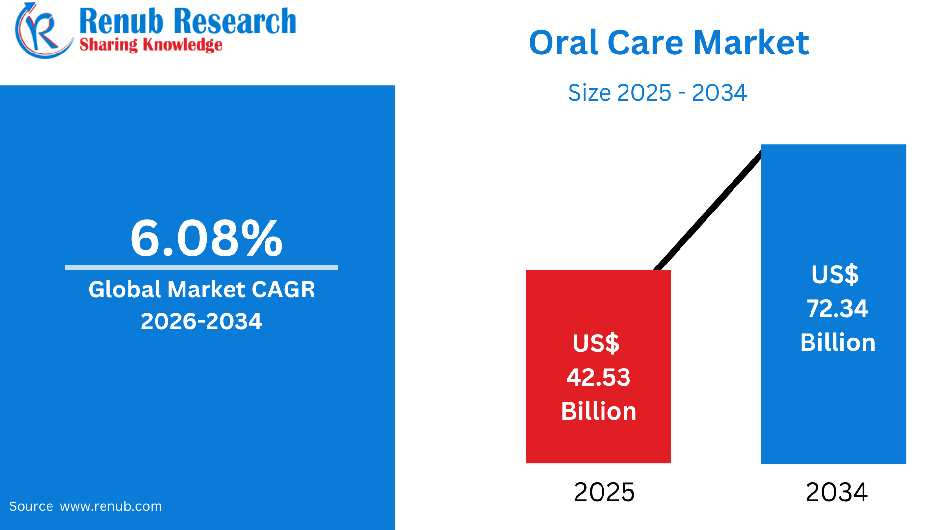 Oral Care Market