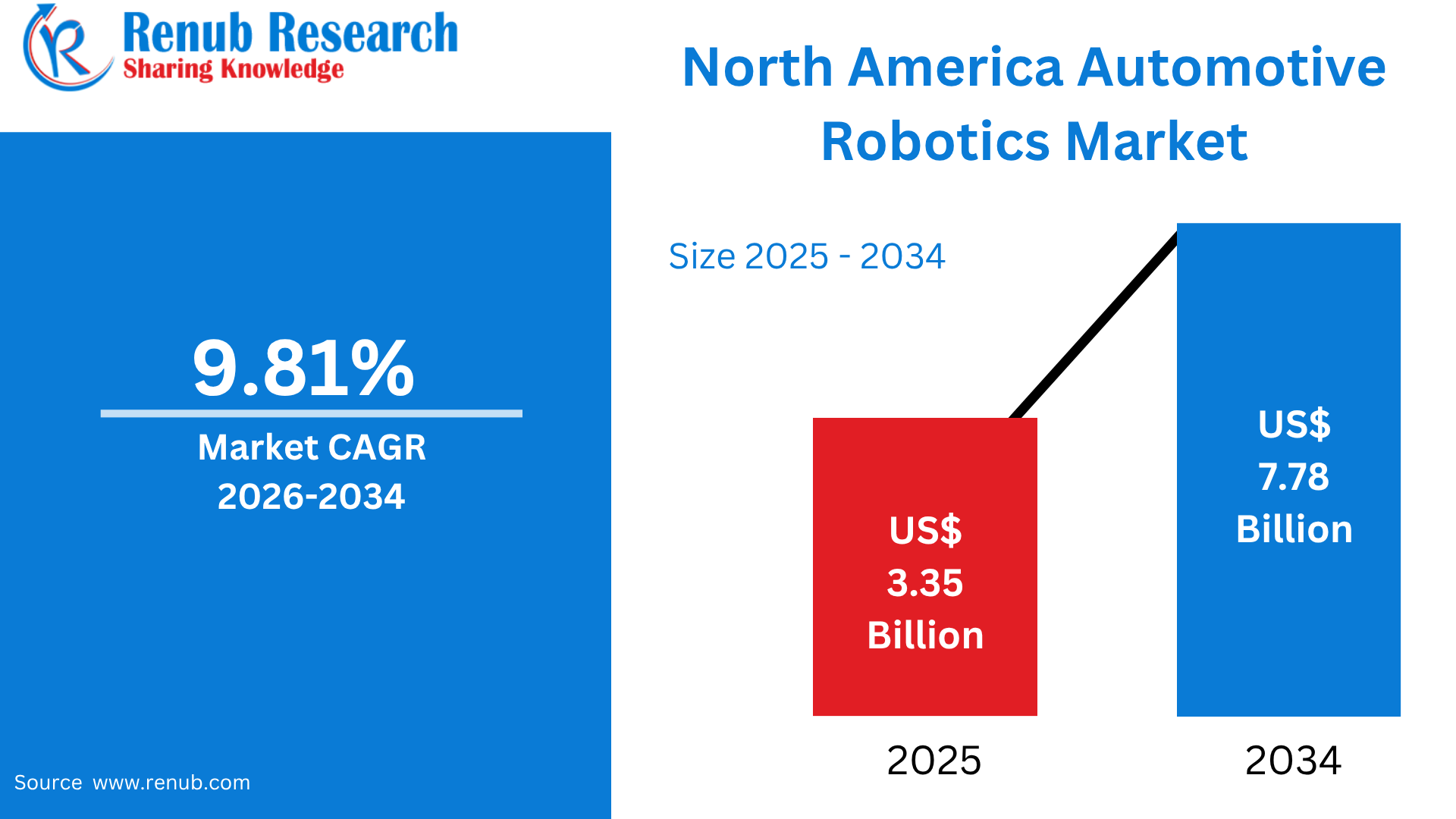 North America Automotive Robotics Market
