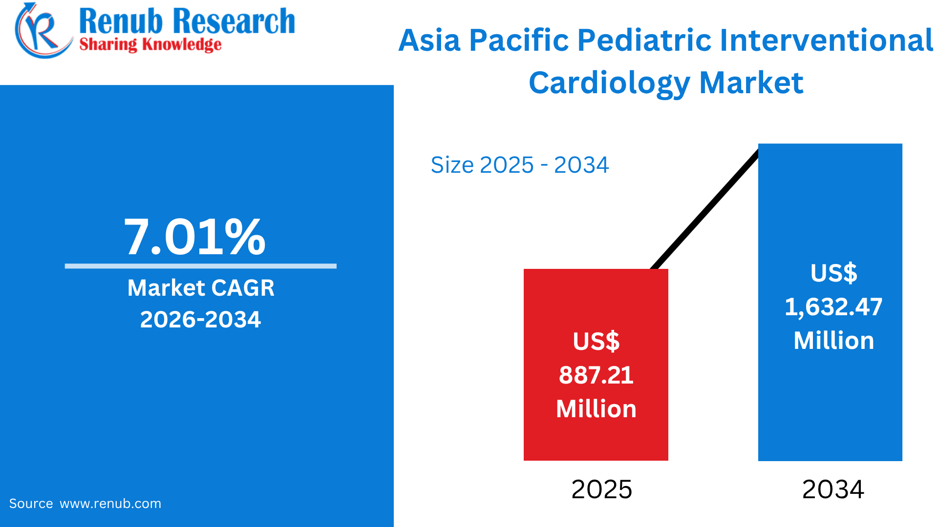 Asia Pacific Pediatric Interventional Cardiology Market