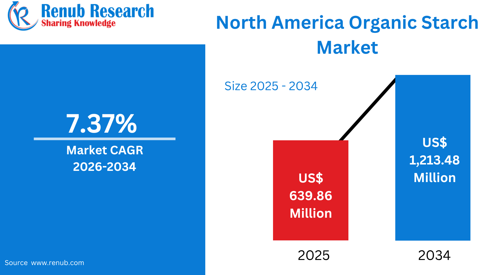 North America Organic Starch Market