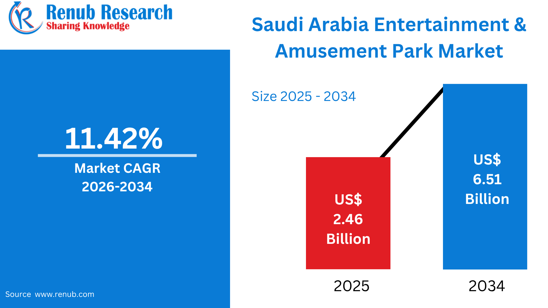 Saudi Arabia Entertainment and Amusement Market