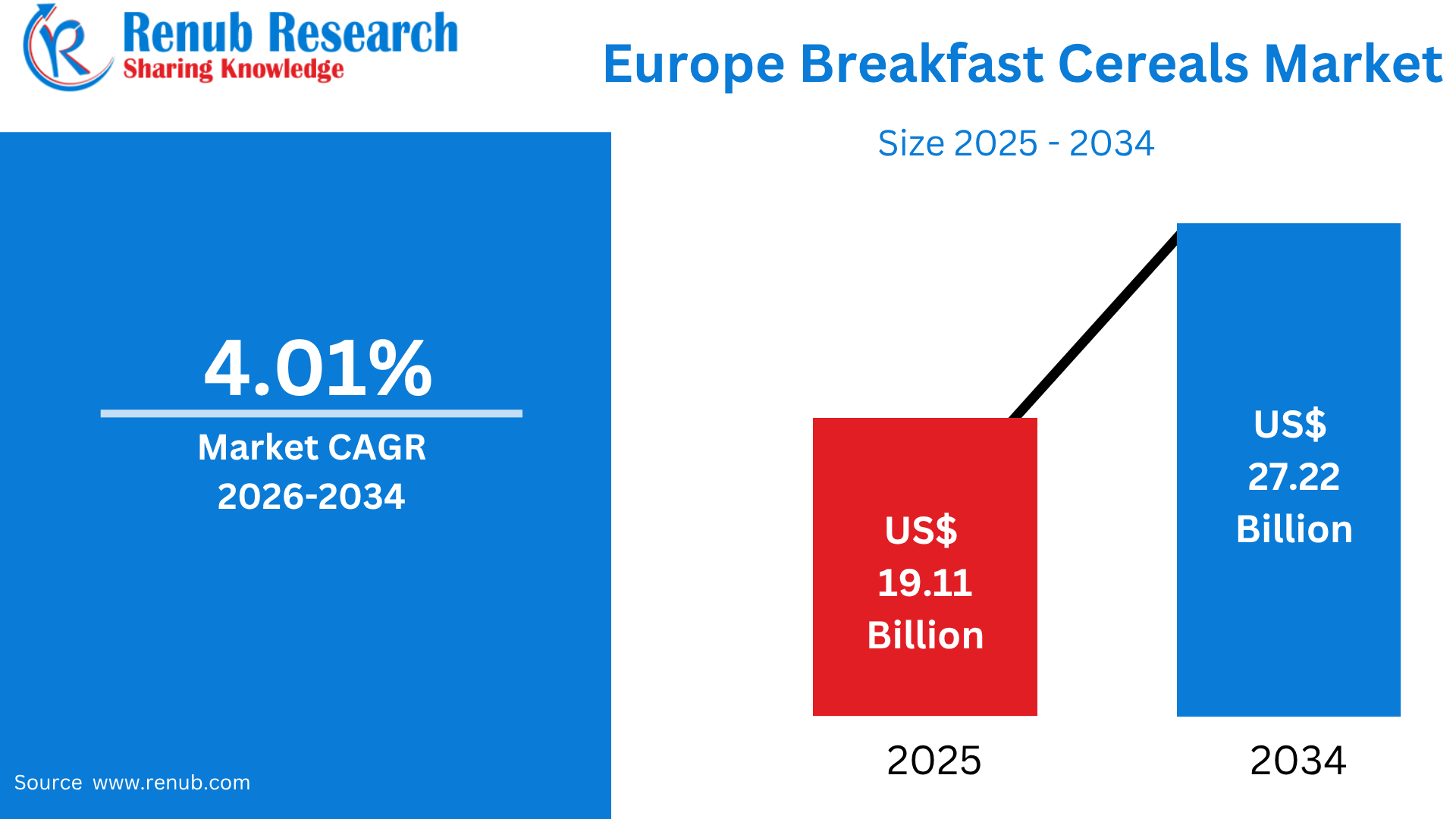 Europe Breakfast Cereals Market